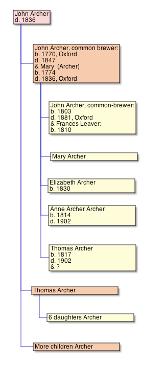 Anne Archer Archer's immediate family